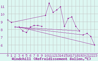 Courbe du refroidissement olien pour Avord (18)