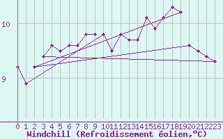 Courbe du refroidissement olien pour Pointe de Chassiron (17)