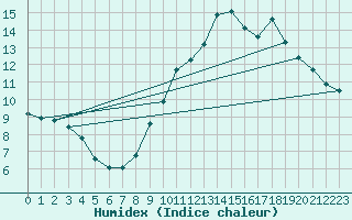 Courbe de l'humidex pour Beaucroissant (38)