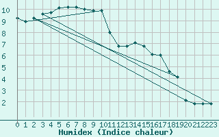 Courbe de l'humidex pour Laqueuille (63)