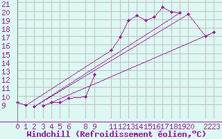 Courbe du refroidissement olien pour Saint-Martin-du-Bec (76)