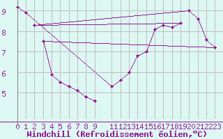 Courbe du refroidissement olien pour Vendme (41)