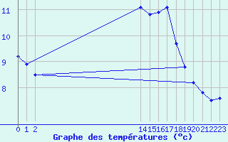 Courbe de tempratures pour Malbosc (07)