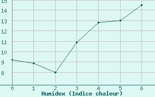 Courbe de l'humidex pour Joensuu Linnunlahti