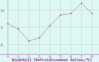 Courbe du refroidissement olien pour Aultbea