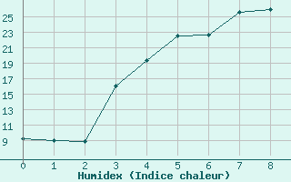 Courbe de l'humidex pour Vaala Pelso