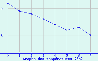 Courbe de tempratures pour Aigrefeuille d