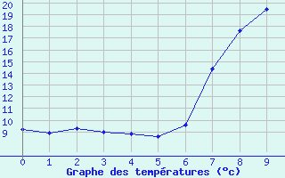 Courbe de tempratures pour Lunz