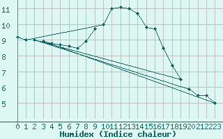 Courbe de l'humidex pour Belfort-Dorans (90)