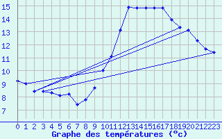 Courbe de tempratures pour Brest (29)