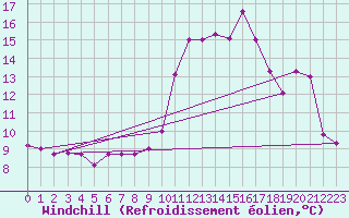Courbe du refroidissement olien pour Faycelles (46)