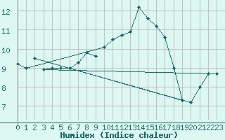 Courbe de l'humidex pour Langdon Bay