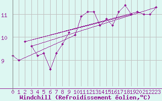 Courbe du refroidissement olien pour Haellum