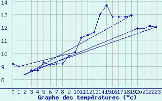 Courbe de tempratures pour Rochegude (26)