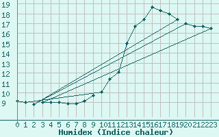 Courbe de l'humidex pour Orval (18)