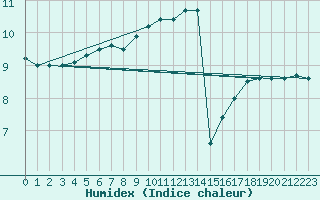 Courbe de l'humidex pour Cap de la Hague (50)