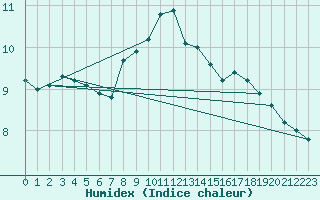 Courbe de l'humidex pour Thomastown