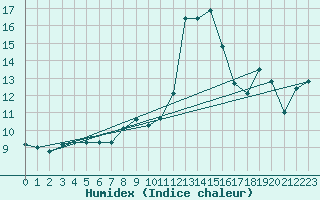 Courbe de l'humidex pour Hohrod (68)