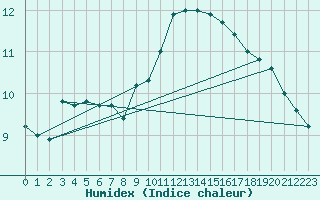 Courbe de l'humidex pour Leconfield