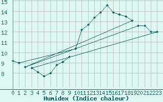 Courbe de l'humidex pour Prestwick Rnas