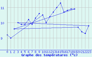 Courbe de tempratures pour Le Talut - Belle-Ile (56)