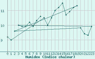 Courbe de l'humidex pour Le Talut - Belle-Ile (56)