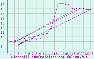 Courbe du refroidissement olien pour Biache-Saint-Vaast (62)