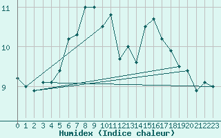 Courbe de l'humidex pour Svenska Hogarna