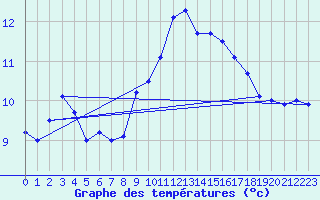 Courbe de tempratures pour Marnitz