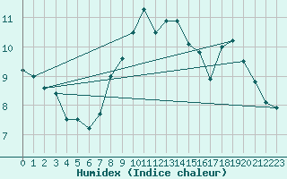 Courbe de l'humidex pour Lebork