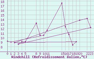 Courbe du refroidissement olien pour le bateau BATFR02