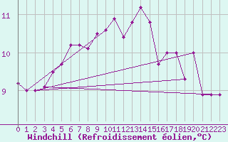 Courbe du refroidissement olien pour Mumbles