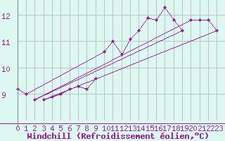 Courbe du refroidissement olien pour Sandillon (45)