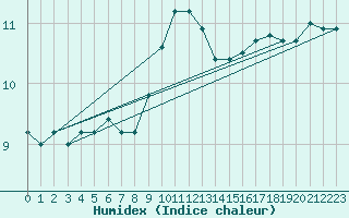 Courbe de l'humidex pour Cap Mele (It)