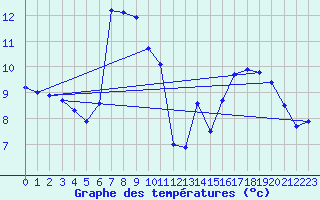 Courbe de tempratures pour Ploudalmezeau (29)