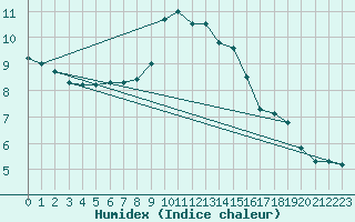 Courbe de l'humidex pour Saint-Romain-de-Colbosc (76)