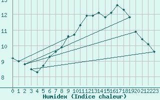 Courbe de l'humidex pour Bingley