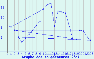 Courbe de tempratures pour Langenwetzendorf-Goe
