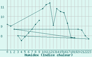 Courbe de l'humidex pour Langenwetzendorf-Goe