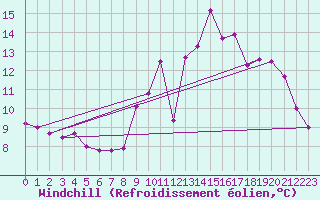 Courbe du refroidissement olien pour Baron (33)