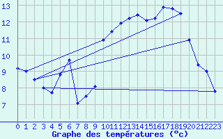 Courbe de tempratures pour Le Touquet (62)