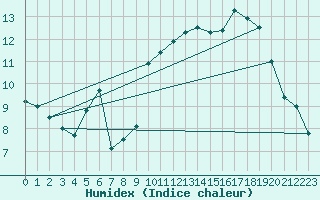 Courbe de l'humidex pour Le Touquet (62)