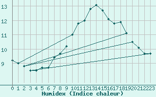 Courbe de l'humidex pour Straumsnes