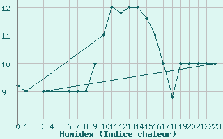 Courbe de l'humidex pour Capri