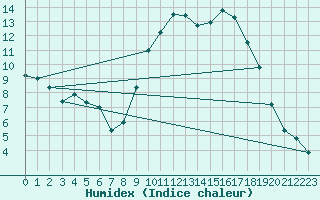 Courbe de l'humidex pour Sisteron (04)