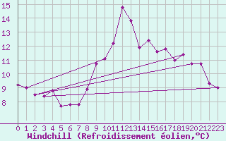 Courbe du refroidissement olien pour Cornus (12)