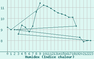 Courbe de l'humidex pour San Vicente de la Barquera