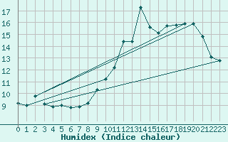 Courbe de l'humidex pour Orschwiller (67)