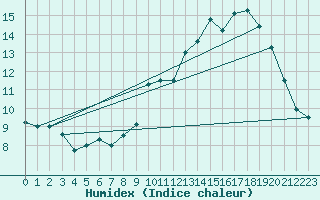 Courbe de l'humidex pour Muret (31)