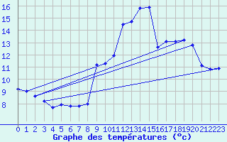 Courbe de tempratures pour Blac (69)